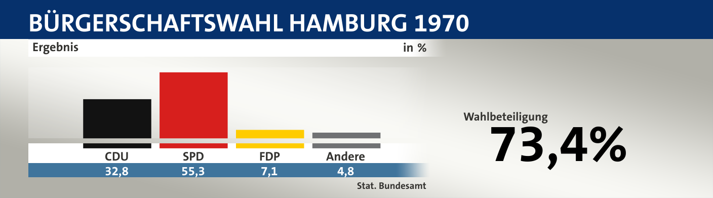 Ergebnis, in %: CDU 32,8; SPD 55,3; FDP 7,1; Andere 4,8; Quelle: |Stat. Bundesamt