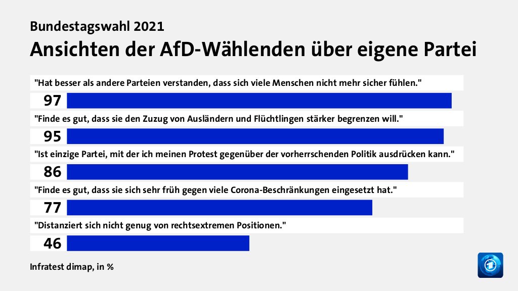 Ansichten der AfD-Wählenden über eigene Partei, in %: 