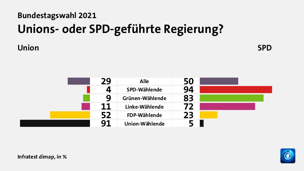 Unions- oder SPD-geführte Regierung? (in %) Alle: Union 29, SPD 50; SPD-Wählende: Union 4, SPD 94; Grünen-Wählende: Union 9, SPD 83; Linke-Wählende: Union 11, SPD 72; FDP-Wählende: Union 52, SPD 23; Union-Wählende: Union 91, SPD 5; Quelle: Infratest dimap