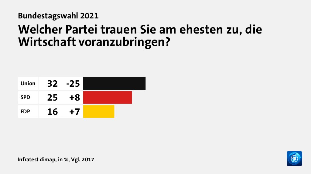 Welcher Partei trauen Sie am ehesten zu, die Wirtschaft voranzubringen?, in %, Vgl. 2017: Union 32, SPD 25, FDP 16, Quelle: Infratest dimap