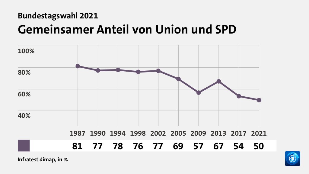 Gemeinsamer Anteil von Union und SPD, in % (Werte von 2021):   49,9 , Quelle: Infratest dimap