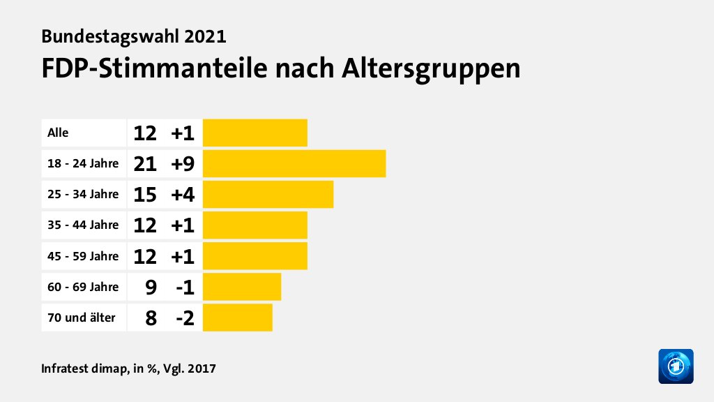FDP-Stimmanteile nach Altersgruppen, in %, Vgl. 2017: Alle 12, 18 - 24 Jahre 21, 25 - 34 Jahre 15, 35 - 44 Jahre 12, 45 - 59 Jahre 12, 60 - 69 Jahre 9, 70 und älter 8, Quelle: Infratest dimap