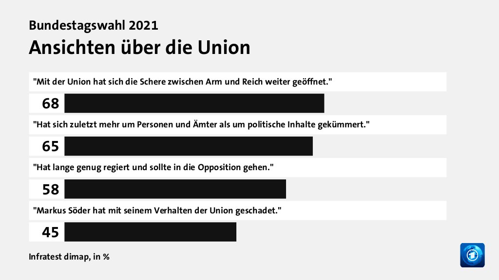 Ansichten über die Union, in %: 