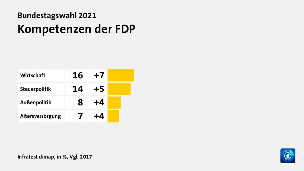 Kompetenzen der FDP, in %, Vgl. 2017: Wirtschaft 16, Steuerpolitik 14, Außenpolitik 8, Altersversorgung 7, Quelle: Infratest dimap