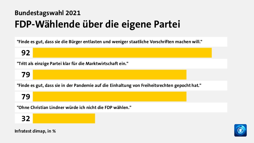 FDP-Wählende über die eigene Partei, in %: 
