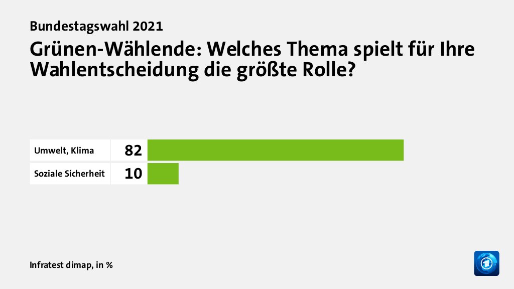 Grünen-Wählende: Welches Thema spielt für Ihre Wahlentscheidung die größte Rolle?, in %: Umwelt, Klima 82, Soziale Sicherheit 10, Quelle: Infratest dimap