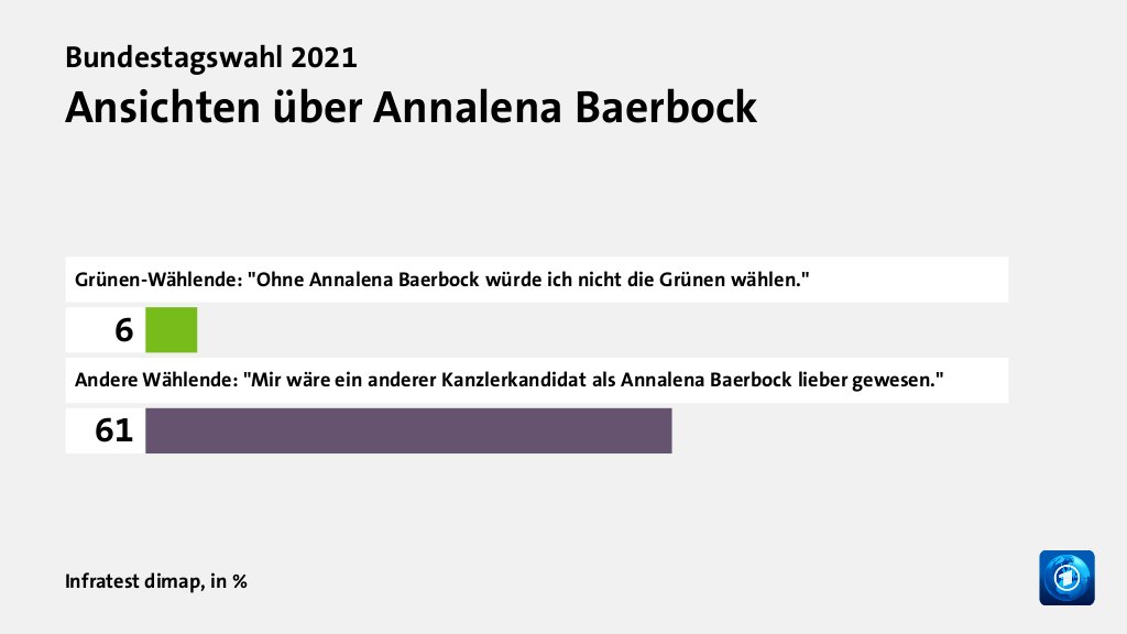 Ansichten über Annalena Baerbock, in %: Grünen-Wählende: 