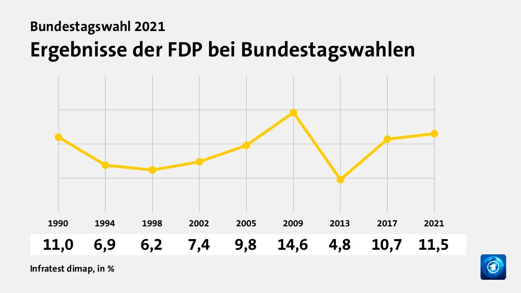 Ergebnisse der FDP bei Bundestagswahlen, in % (Werte von ): 1990 11,0 , 1994 6,9 , 1998 6,2 , 2002 7,4 , 2005 9,8 , 2009 14,6 , 2013 4,8 , 2017 10,7 , 2021 11,5 , Quelle: Infratest dimap