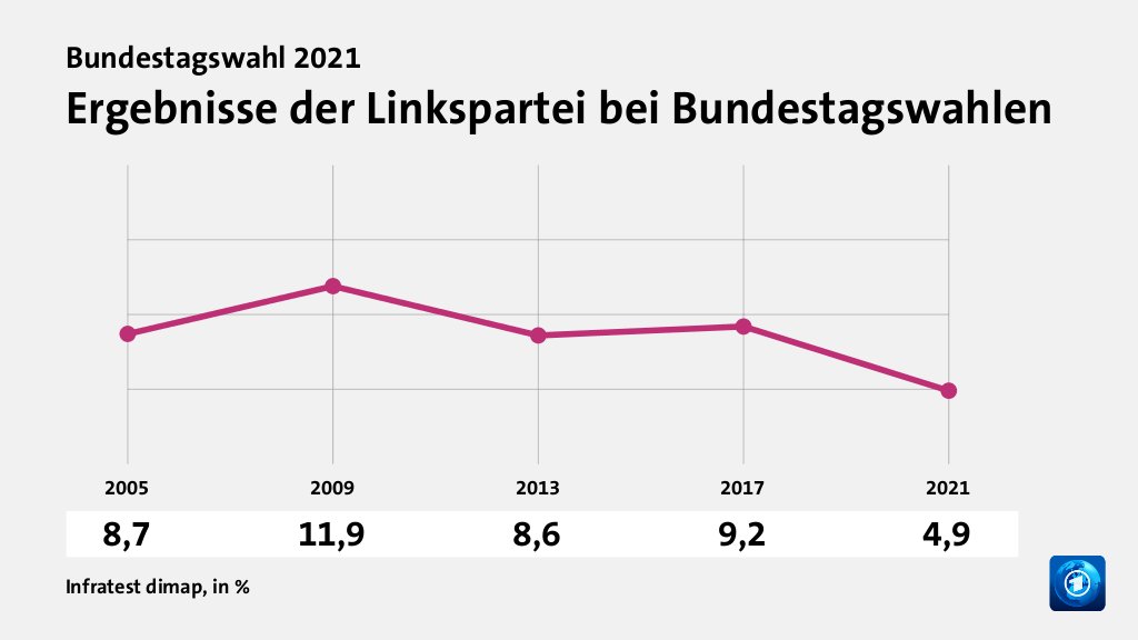 Ergebnisse der Linkspartei bei Bundestagswahlen, in % (Werte von ): 2005 8,7 , 2009 11,9 , 2013 8,6 , 2017 9,2 , 2021 4,9 , Quelle: Infratest dimap