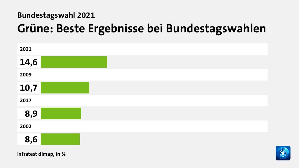 Grüne: Beste Ergebnisse bei Bundestagswahlen, in %: 2021 14, 2009 10, 2017 8, 2002 8, Quelle: Infratest dimap