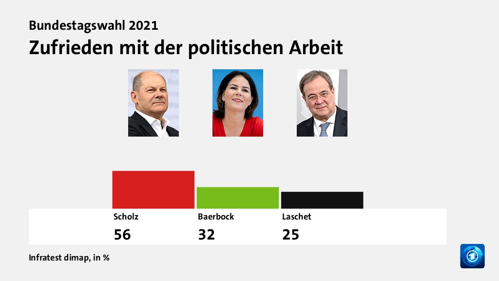 Zufrieden mit der politischen Arbeit, in %: Scholz 56,0 , Baerbock 32,0 , Laschet 25,0 , Quelle: Infratest dimap