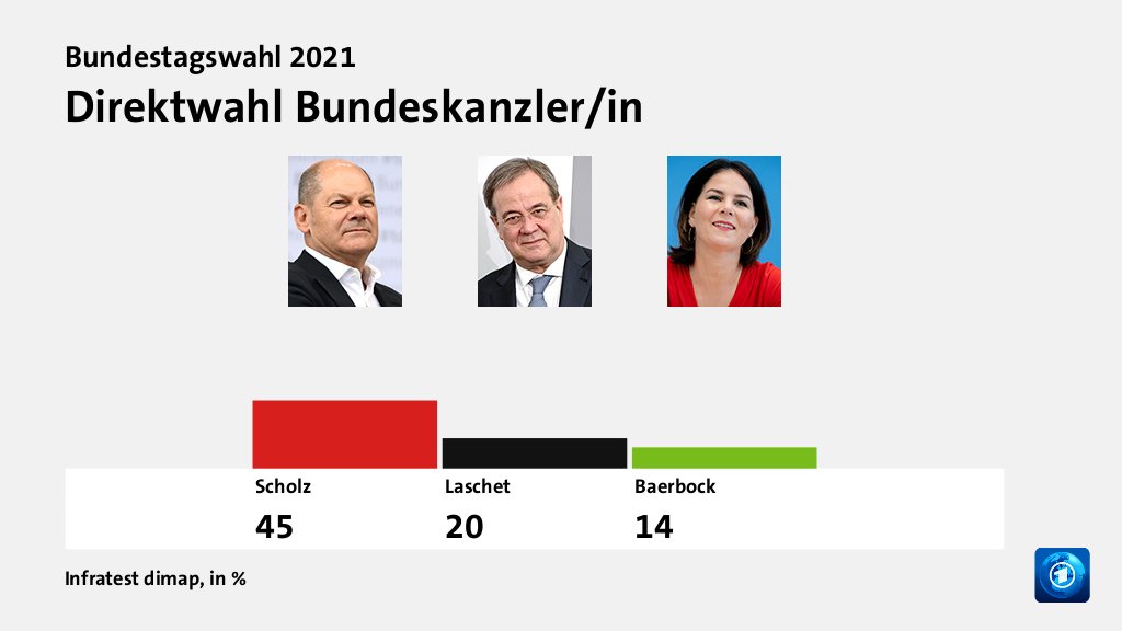 Direktwahl Bundeskanzler/in, in %: Scholz 45,0 , Laschet 20,0 , Baerbock 14,0 , Quelle: Infratest dimap