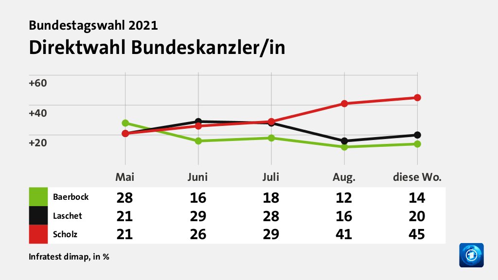 Direktwahl Bundeskanzler/in, in % (Werte von diese Wo.): Baerbock 14,0 , Laschet 20,0 , Scholz 45,0 , Quelle: Infratest dimap