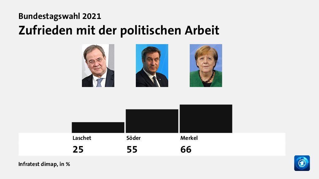 Zufrieden mit der politischen Arbeit, in %: Laschet 25,0 , Söder 55,0 , Merkel 66,0 , Quelle: Infratest dimap