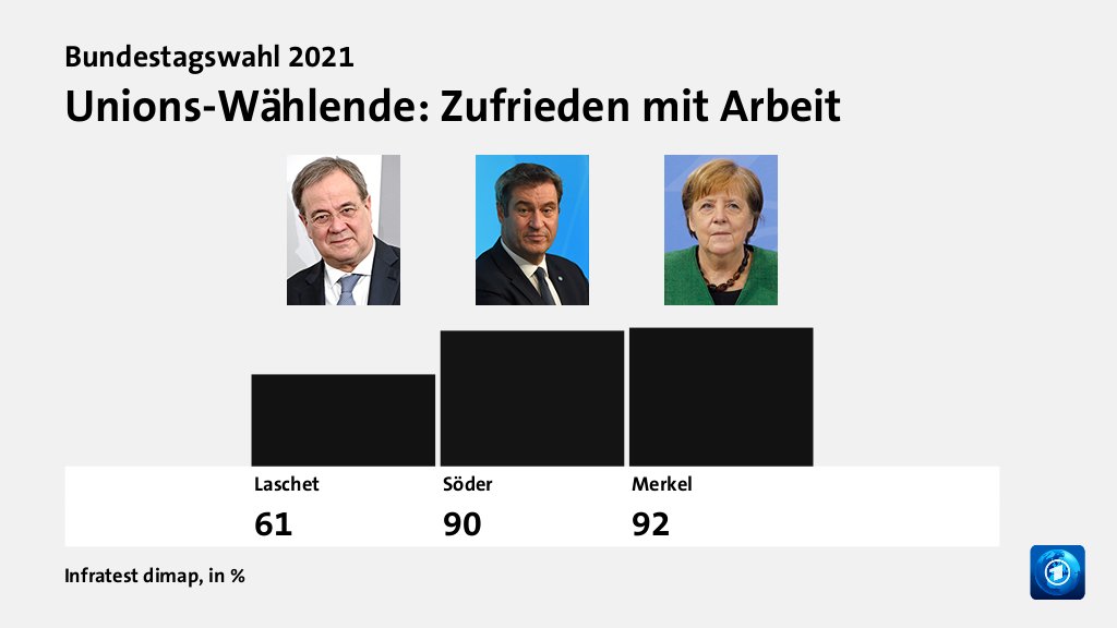 Unions-Wählende: Zufrieden mit Arbeit, in %: Laschet 61,0 , Söder 90,0 , Merkel 92,0 , Quelle: Infratest dimap