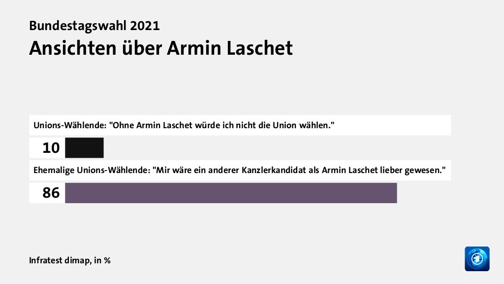 Ansichten über Armin Laschet, in %: Unions-Wählende: 