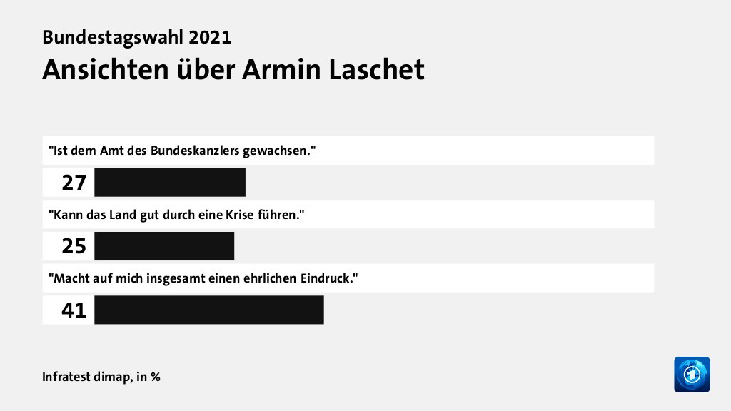Ansichten über Armin Laschet, in %: 