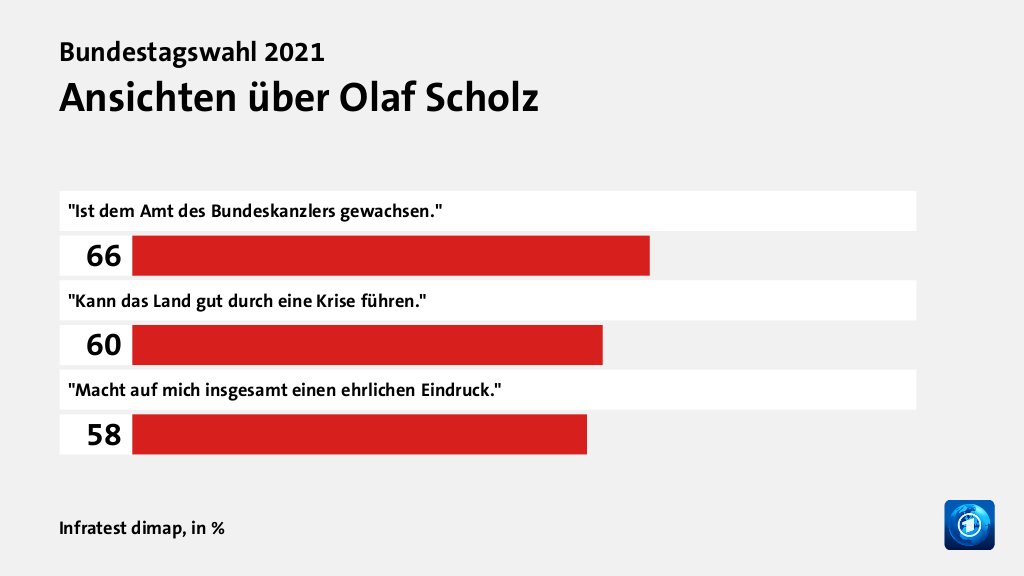 Ansichten über Olaf Scholz, in %: 