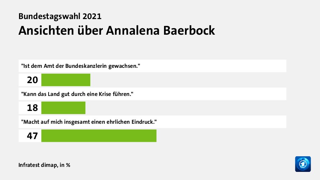 Ansichten über Annalena Baerbock, in %: 