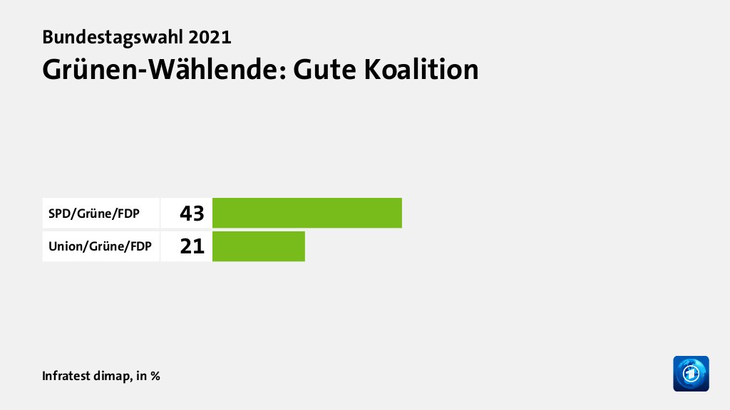 Grünen-Wählende: Gute Koalition, in %: SPD/Grüne/FDP 43, Union/Grüne/FDP 21, Quelle: Infratest dimap