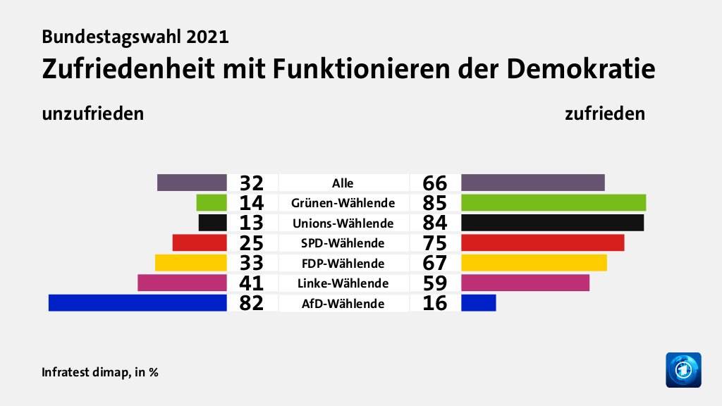 Zufriedenheit mit Funktionieren der Demokratie  (in %) Alle: unzufrieden 32, zufrieden 66; Grünen-Wählende: unzufrieden 14, zufrieden 85; Unions-Wählende: unzufrieden 13, zufrieden 84; SPD-Wählende: unzufrieden 25, zufrieden 75; FDP-Wählende: unzufrieden 33, zufrieden 67; Linke-Wählende: unzufrieden 41, zufrieden 59; AfD-Wählende: unzufrieden 82, zufrieden 16; Quelle: Infratest dimap