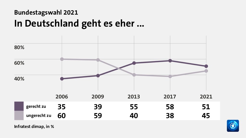 In Deutschland geht es eher ..., in % (Werte von 2021): gerecht zu 51,0 , ungerecht zu 45,0 , Quelle: Infratest dimap