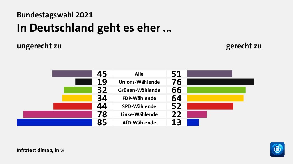 In Deutschland geht es eher ... (in %) Alle: ungerecht zu 45, gerecht zu 51; Unions-Wählende: ungerecht zu 19, gerecht zu 76; Grünen-Wählende: ungerecht zu 32, gerecht zu 66; FDP-Wählende: ungerecht zu 34, gerecht zu 64; SPD-Wählende: ungerecht zu 44, gerecht zu 52; Linke-Wählende: ungerecht zu 78, gerecht zu 22; AfD-Wählende: ungerecht zu 85, gerecht zu 13; Quelle: Infratest dimap