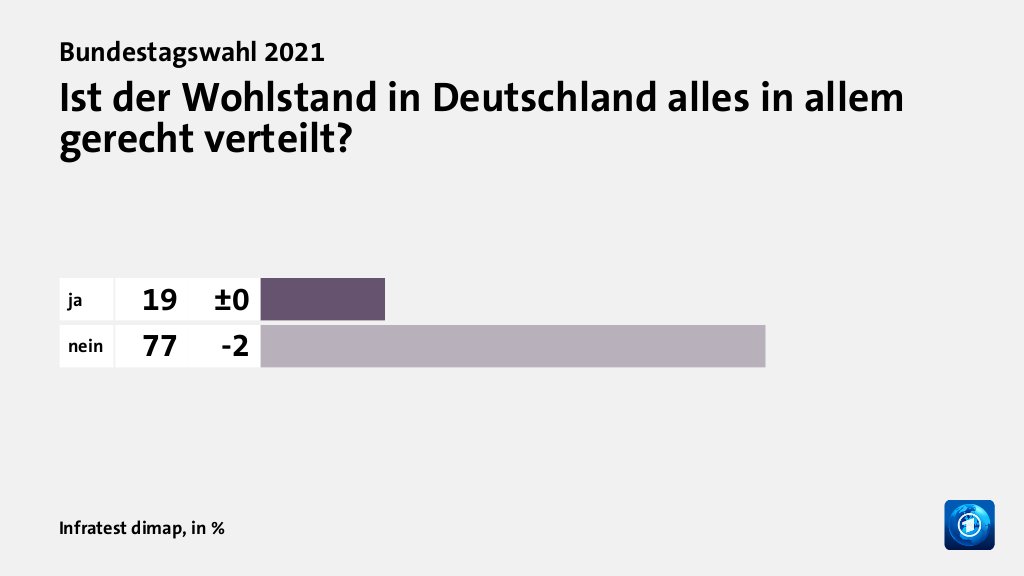 Ist der Wohlstand in Deutschland alles in allem gerecht verteilt?, in %: ja 19, nein 77, Quelle: Infratest dimap