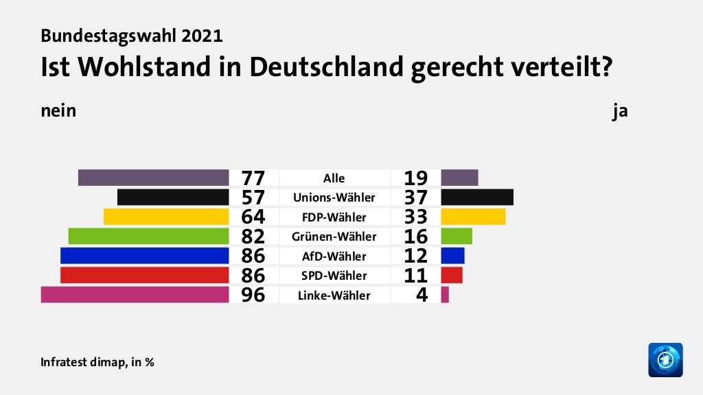 Ist Wohlstand in Deutschland gerecht verteilt? (in %) Alle: nein 77, ja 19; Unions-Wähler: nein 57, ja 37; FDP-Wähler: nein 64, ja 33; Grünen-Wähler: nein 82, ja 16; AfD-Wähler: nein 86, ja 12; SPD-Wähler: nein 86, ja 11; Linke-Wähler: nein 96, ja 4; Quelle: Infratest dimap