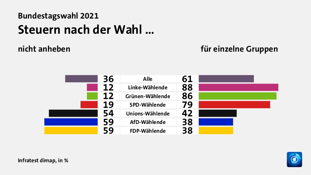 Steuern nach der Wahl … (in %) Alle: nicht anheben 36, für einzelne Gruppen 61; Linke-Wählende: nicht anheben 12, für einzelne Gruppen 88; Grünen-Wählende: nicht anheben 12, für einzelne Gruppen 86; SPD-Wählende: nicht anheben 19, für einzelne Gruppen 79; Unions-Wählende: nicht anheben 54, für einzelne Gruppen 42; AfD-Wählende: nicht anheben 59, für einzelne Gruppen 38; FDP-Wählende: nicht anheben 59, für einzelne Gruppen 38; Quelle: Infratest dimap