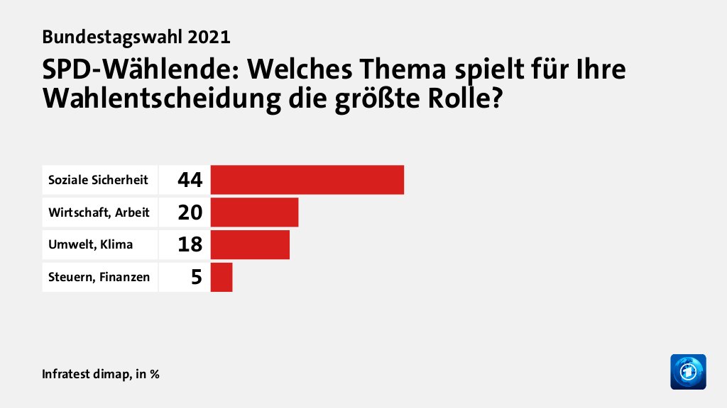 SPD-Wählende: Welches Thema spielt für Ihre Wahlentscheidung die größte Rolle?, in %: Soziale Sicherheit 44, Wirtschaft, Arbeit 20, Umwelt, Klima 18, Steuern, Finanzen 5, Quelle: Infratest dimap