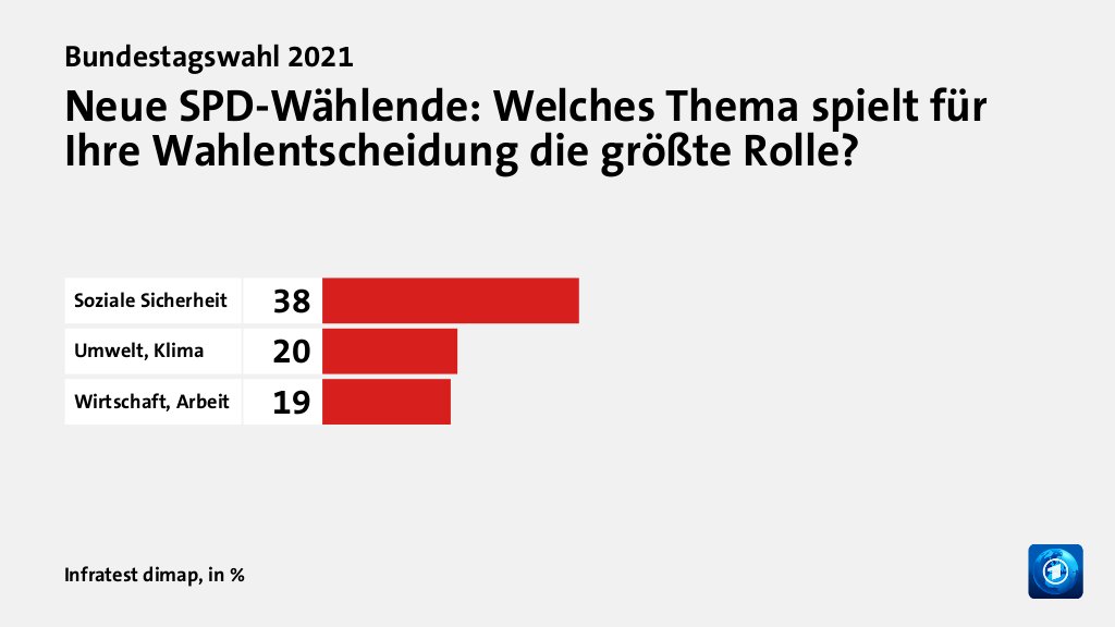 Neue SPD-Wählende: Welches Thema spielt für Ihre Wahlentscheidung die größte Rolle?, in %: Soziale Sicherheit 38, Umwelt, Klima 20, Wirtschaft, Arbeit 19, Quelle: Infratest dimap