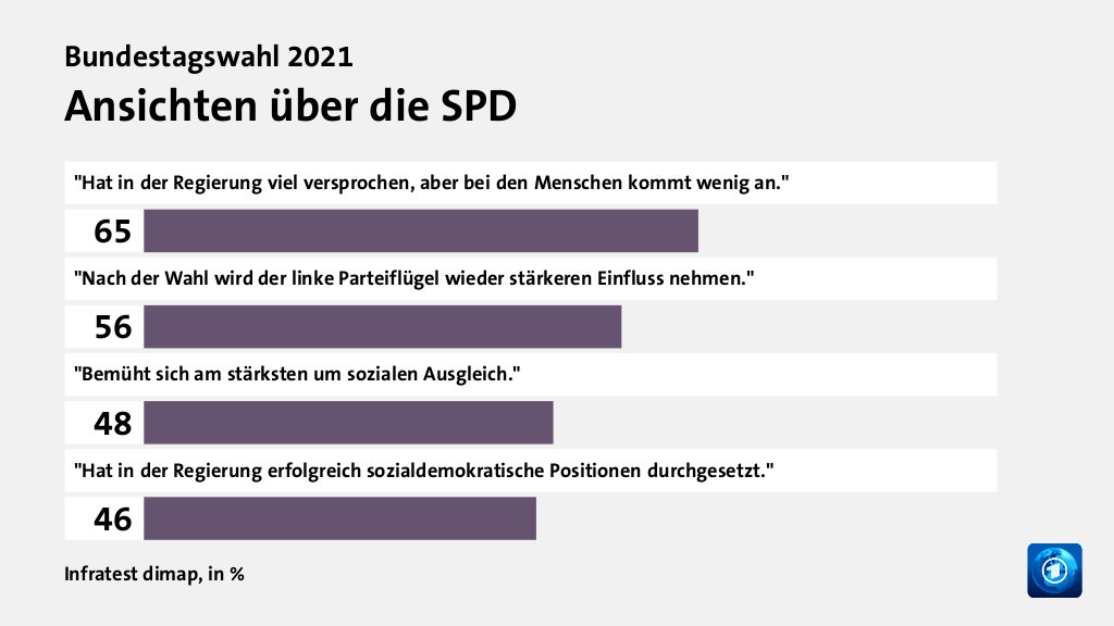 Ansichten über die SPD, in %: 