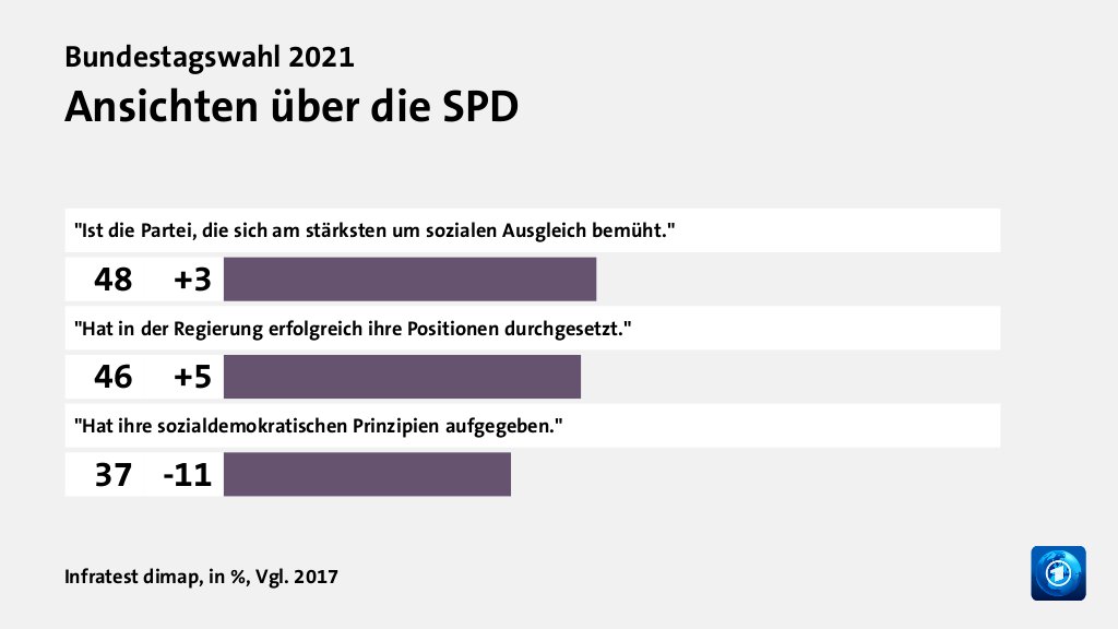 Ansichten über die SPD, in %, Vgl. 2017: 