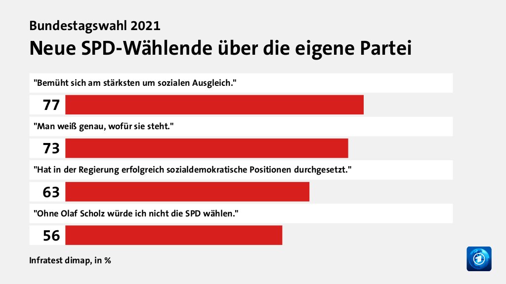 Neue SPD-Wählende über die eigene Partei, in %: 