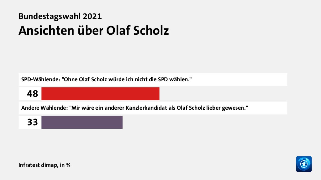 Ansichten über Olaf Scholz, in %: SPD-Wählende: 