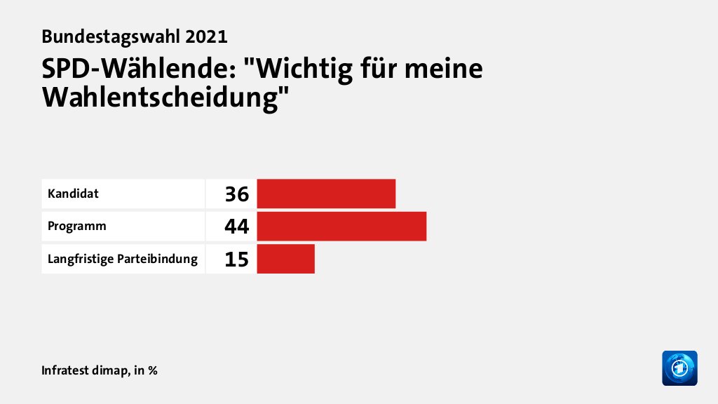 SPD-Wählende: 