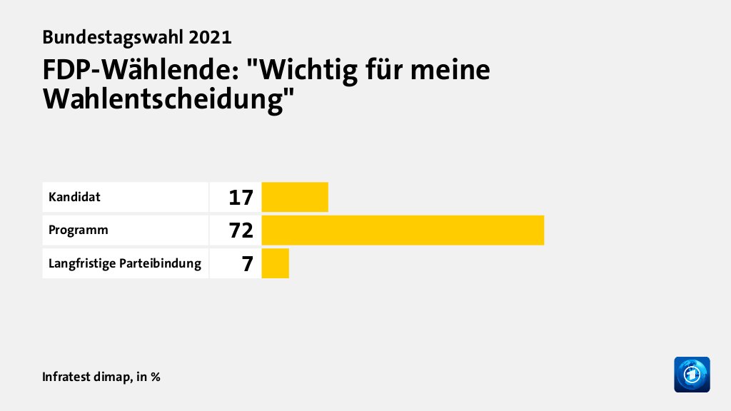 FDP-Wählende: 