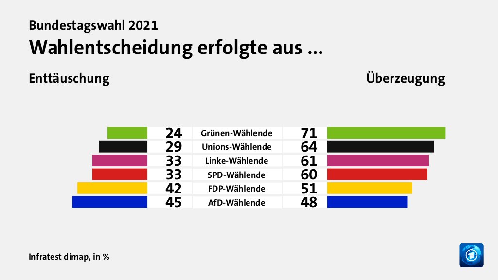 Wahlentscheidung erfolgte aus ... (in %) Grünen-Wählende: Enttäuschung 24, Überzeugung 71; Unions-Wählende: Enttäuschung 29, Überzeugung 64; Linke-Wählende: Enttäuschung 33, Überzeugung 61; SPD-Wählende: Enttäuschung 33, Überzeugung 60; FDP-Wählende: Enttäuschung 42, Überzeugung 51; AfD-Wählende: Enttäuschung 45, Überzeugung 48; Quelle: Infratest dimap