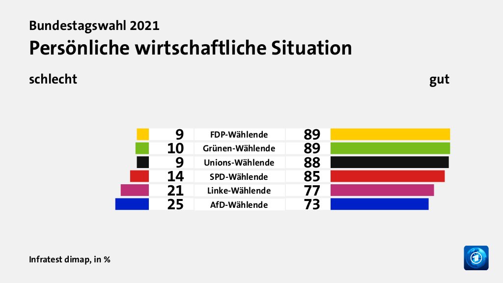 Persönliche wirtschaftliche Situation (in %) FDP-Wählende: schlecht 9, gut 89; Grünen-Wählende: schlecht 10, gut 89; Unions-Wählende: schlecht 9, gut 88; SPD-Wählende: schlecht 14, gut 85; Linke-Wählende: schlecht 21, gut 77; AfD-Wählende: schlecht 25, gut 73; Quelle: Infratest dimap