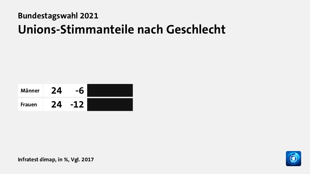 Unions-Stimmanteile nach Geschlecht, in %, Vgl. 2017: Männer 24, Frauen 24, Quelle: Infratest dimap