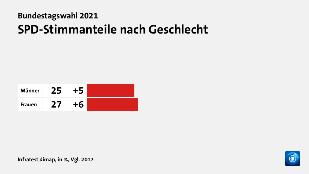 SPD-Stimmanteile nach Geschlecht, in %, Vgl. 2017: Männer 25, Frauen 27, Quelle: Infratest dimap