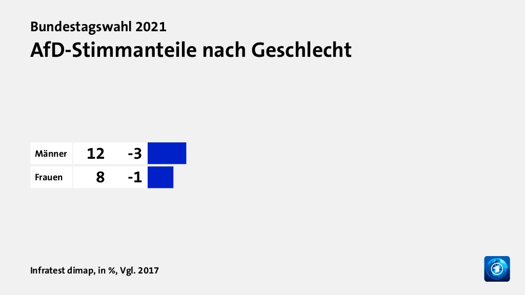 AfD-Stimmanteile nach Geschlecht, in %, Vgl. 2017: Männer 12, Frauen 8, Quelle: Infratest dimap