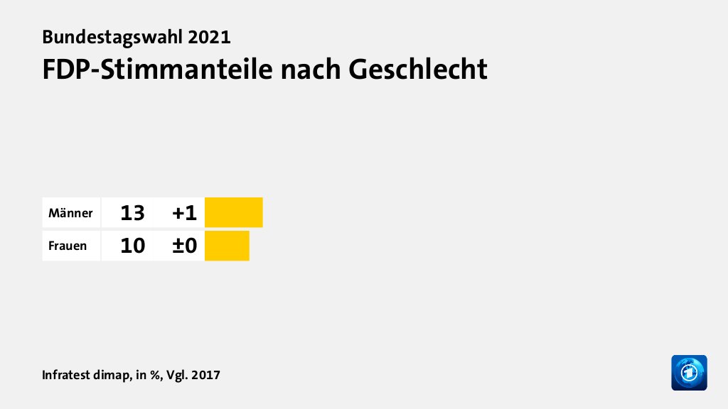 FDP-Stimmanteile nach Geschlecht, in %, Vgl. 2017: Männer 13, Frauen 10, Quelle: Infratest dimap
