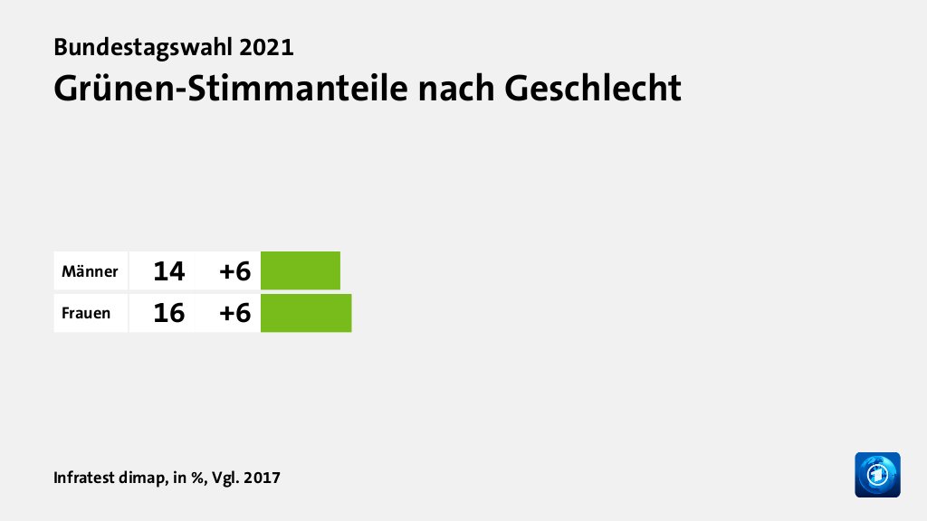 Grünen-Stimmanteile nach Geschlecht, in %, Vgl. 2017: Männer 14, Frauen 16, Quelle: Infratest dimap