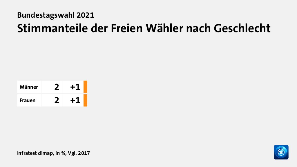 Stimmanteile der Freien Wähler nach Geschlecht, in %, Vgl. 2017: Männer 2, Frauen 2, Quelle: Infratest dimap