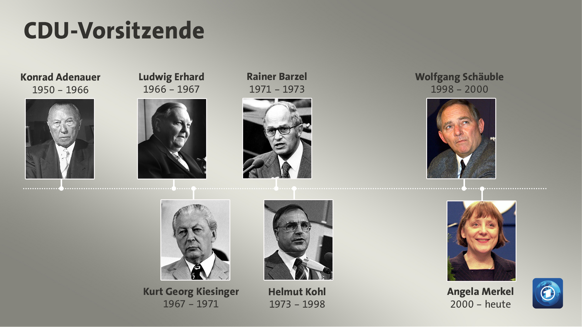 CDU-Vorsitzende von 1950 bis heute | Bildquelle: dpa, picture alliance / nordphoto