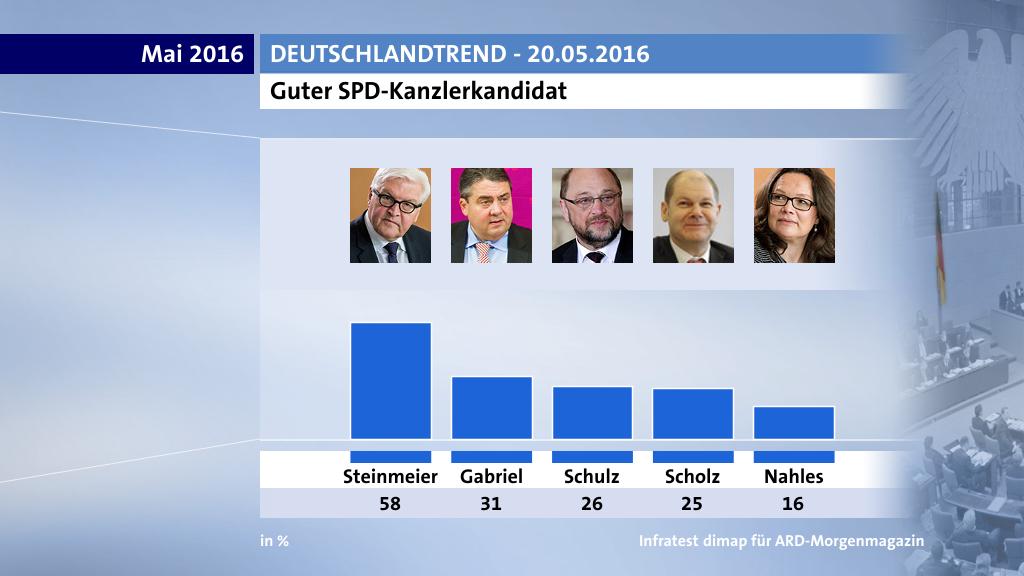 Guter SPD-Kanzlerkandidat