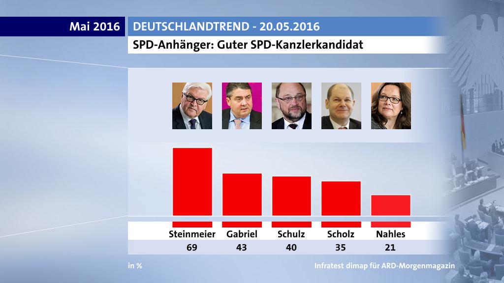 SPD-Anhänger: Guter SPD-Kanzlerkandidat