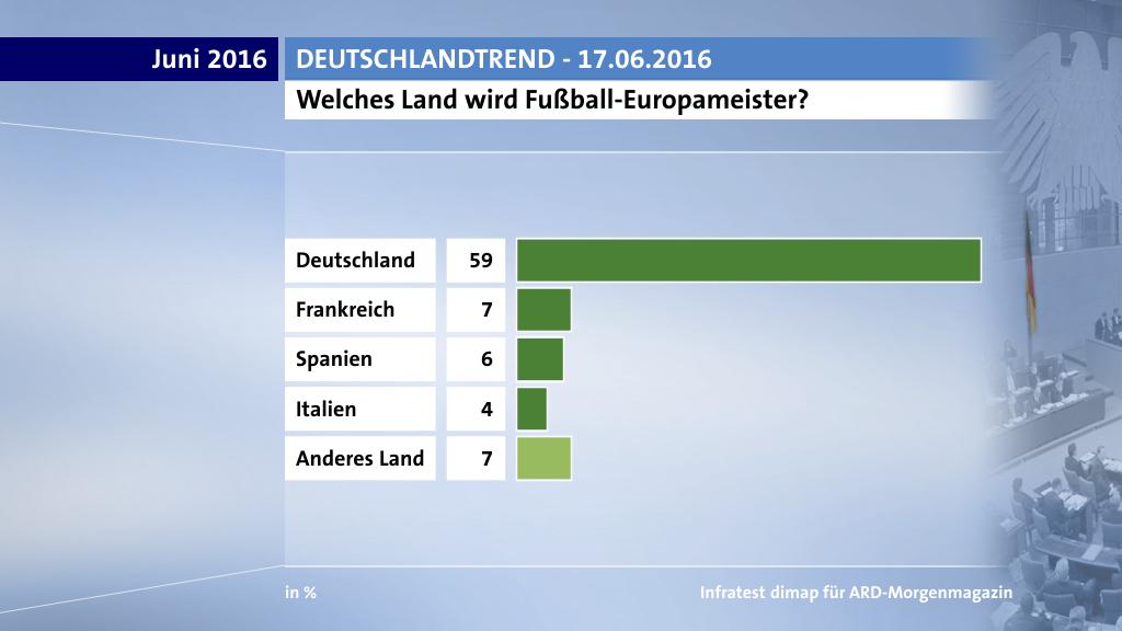 Welches Land wird Fußball-Europameister?